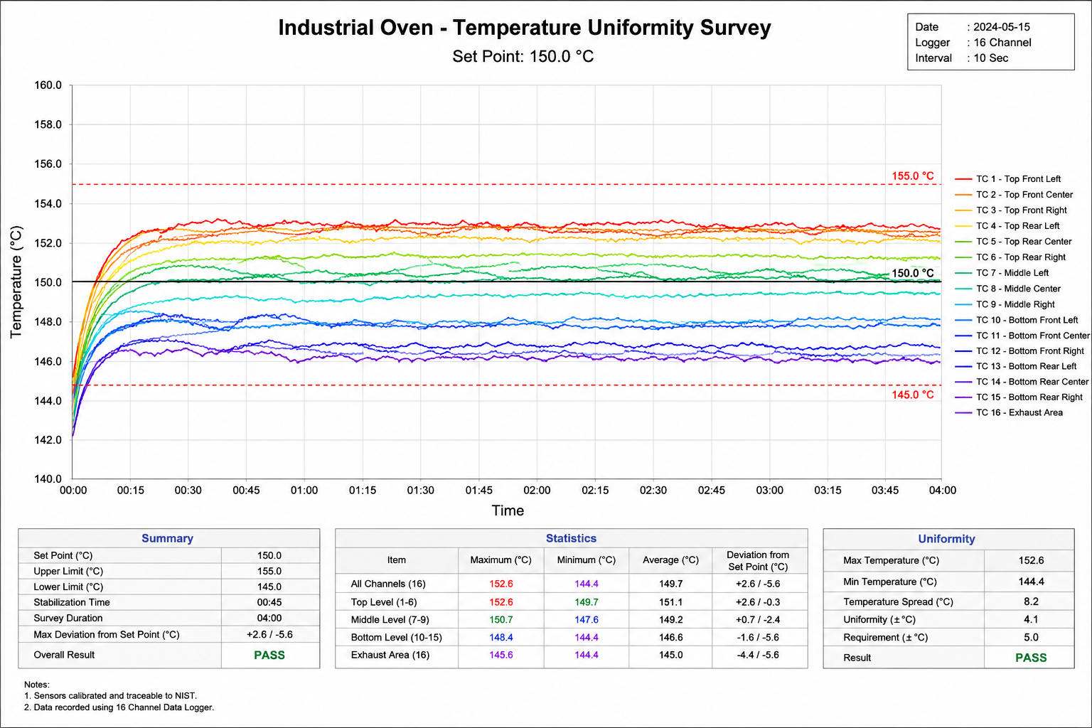 Industrial Oven Temperature Uniformity Survey (TUS)