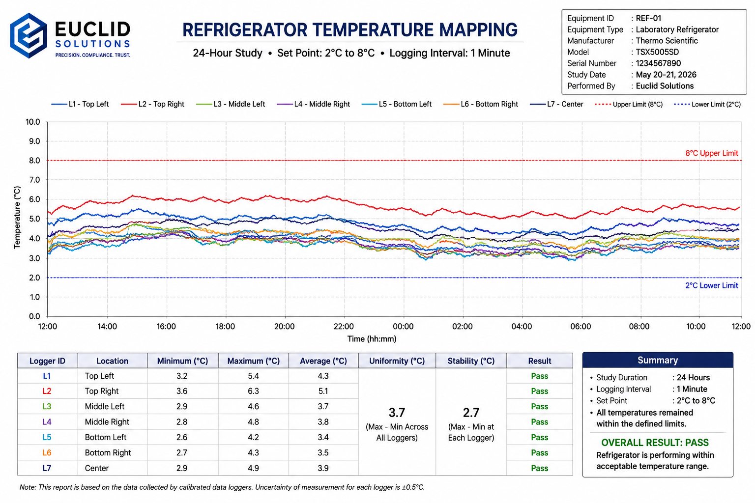Refrigerator Temperature Mapping with Data Loggers: Ensuring Cold Chain Compliance and Product Integrity