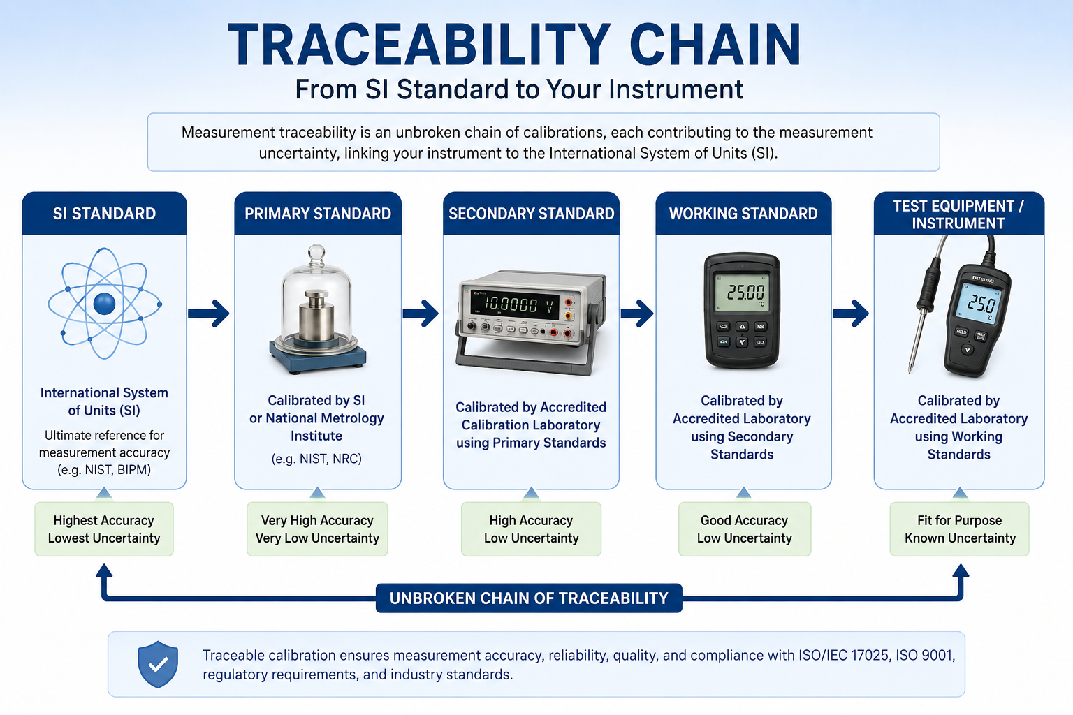 Why Traceable Calibration Is Important for Industries?