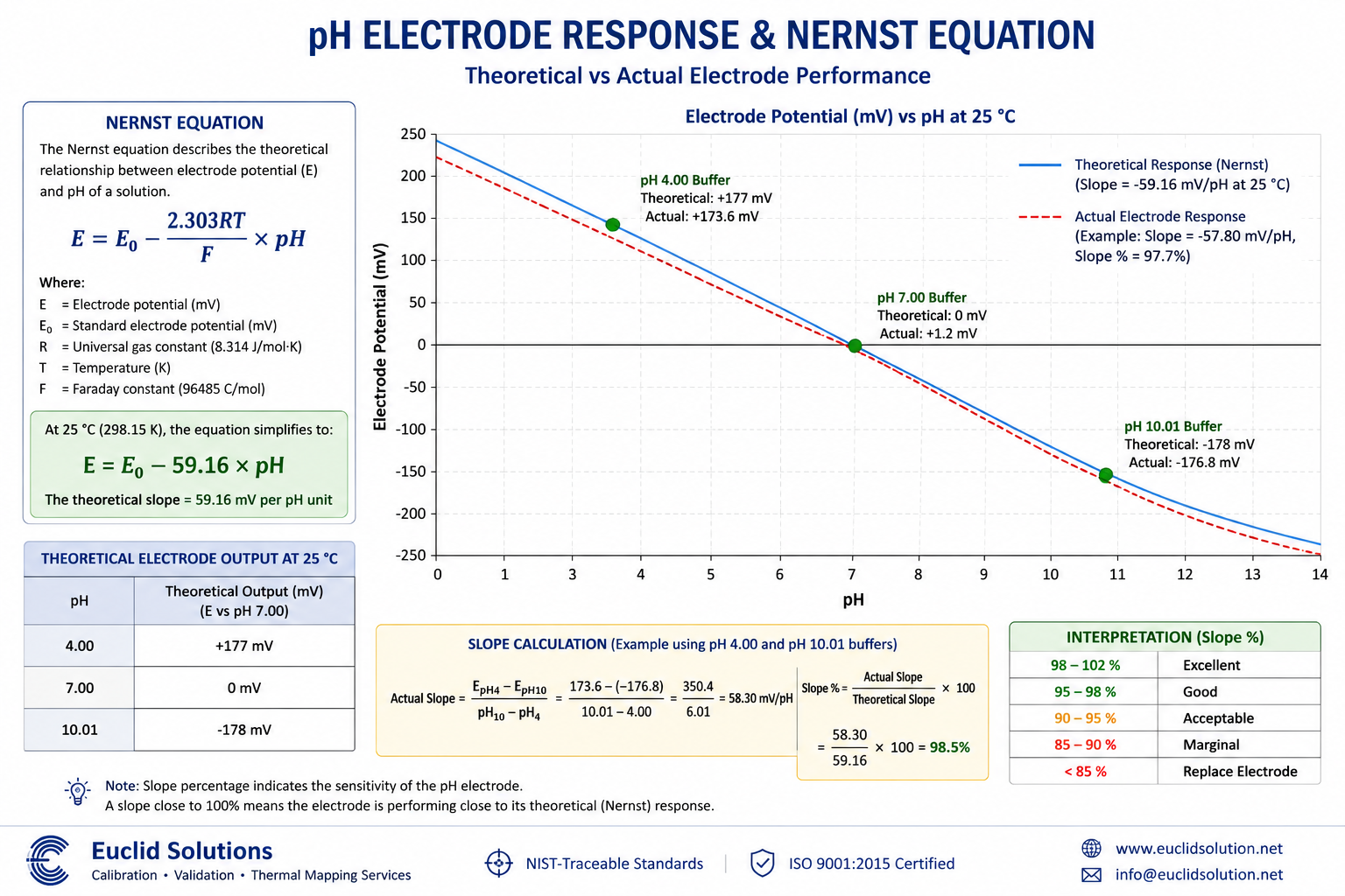 The Importance of Slope Percentage Calculation in pH Meter Calibration
